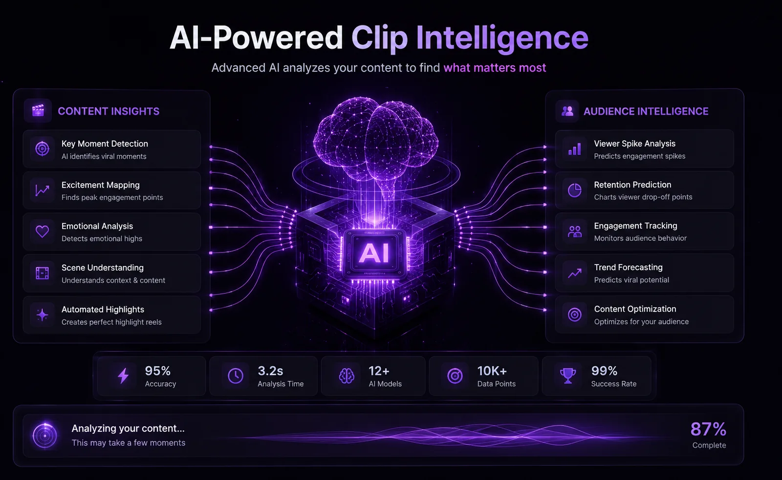 AI-powered clip intelligence: content insights (key moment detection, excitement mapping, emotional analysis, scene understanding, automated highlights) and audience intelligence (viewer spike analysis, retention prediction, engagement tracking, trend forecasting, content optimization).