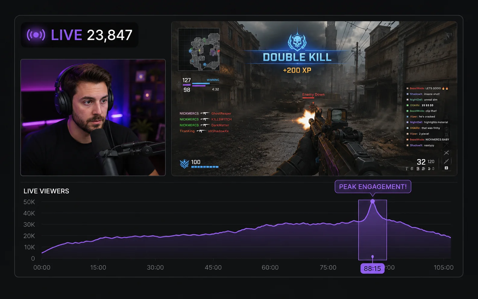 ClipSpeedAI reading a live stream in real time: 23,847 live viewers, a DOUBLE KILL moment detected on screen, and a live-viewer graph marking peak engagement at 88:15.